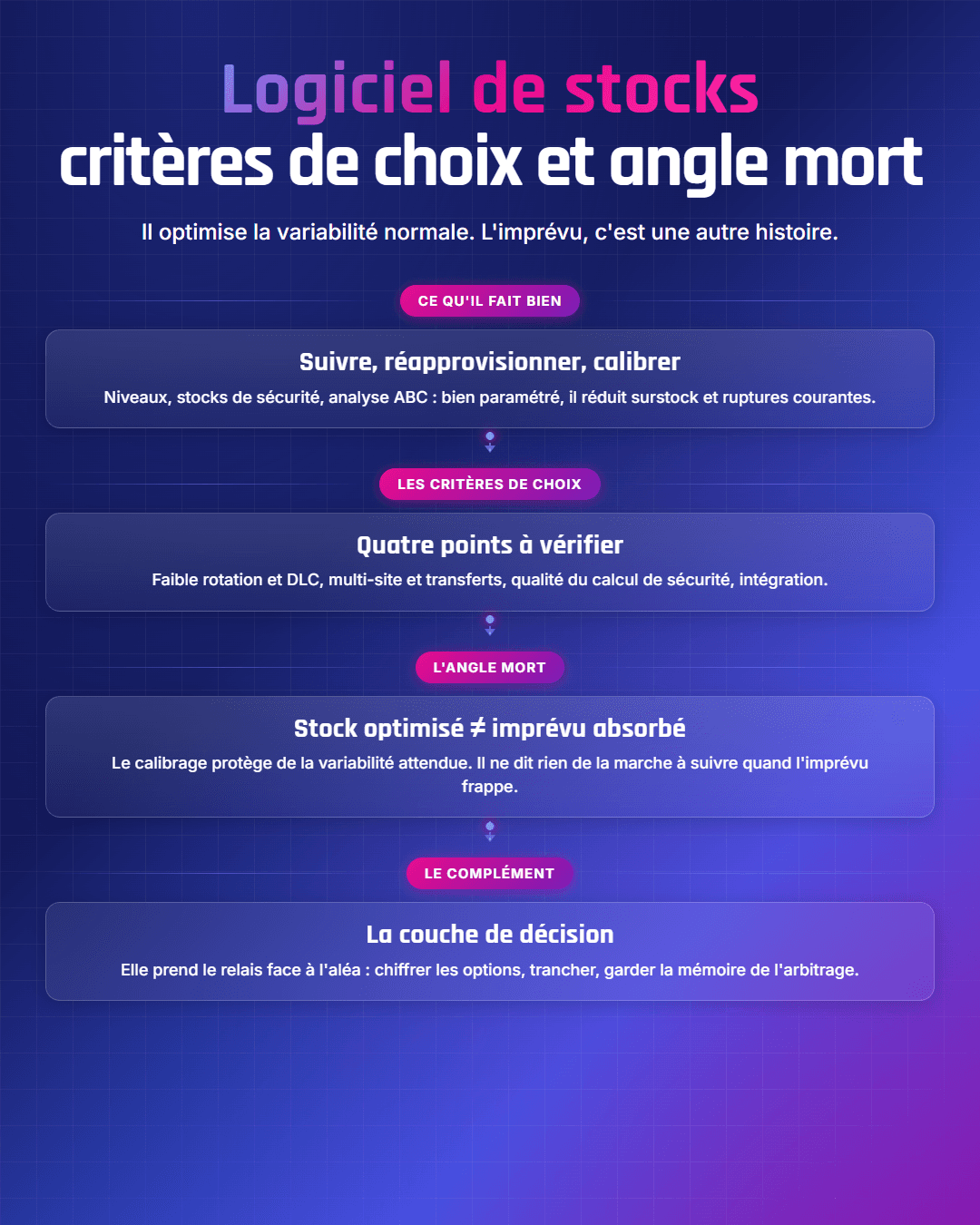 Fiche récapitulative : Logiciel de gestion des stocks : critères de choix et angle mort
