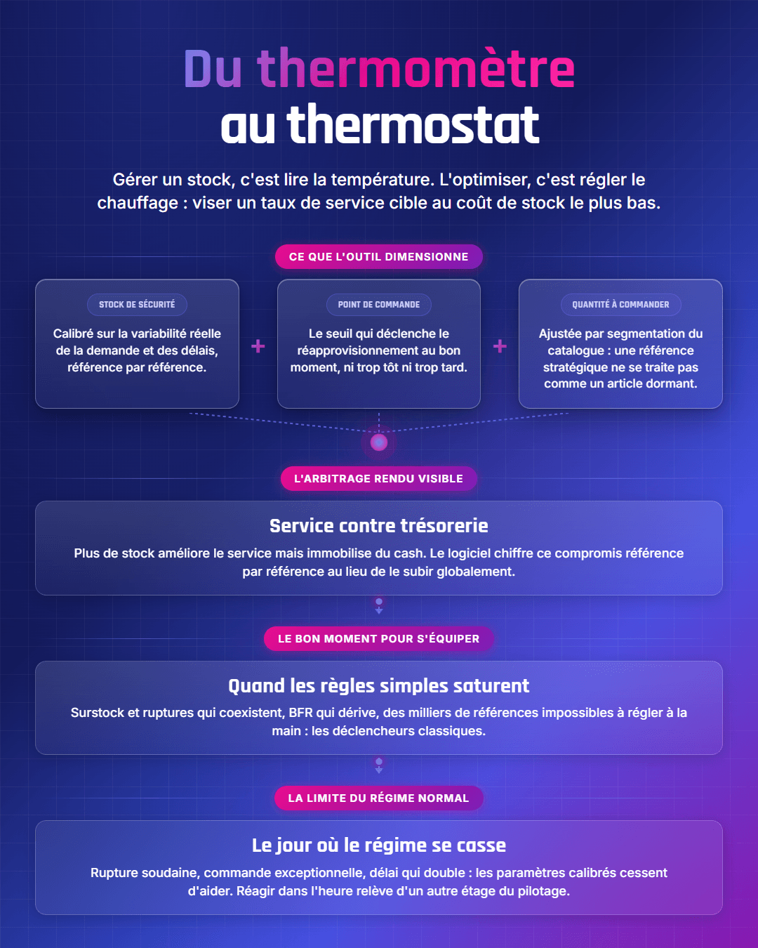 Fiche récapitulative : Logiciel d'optimisation des stocks : au-delà du réappro