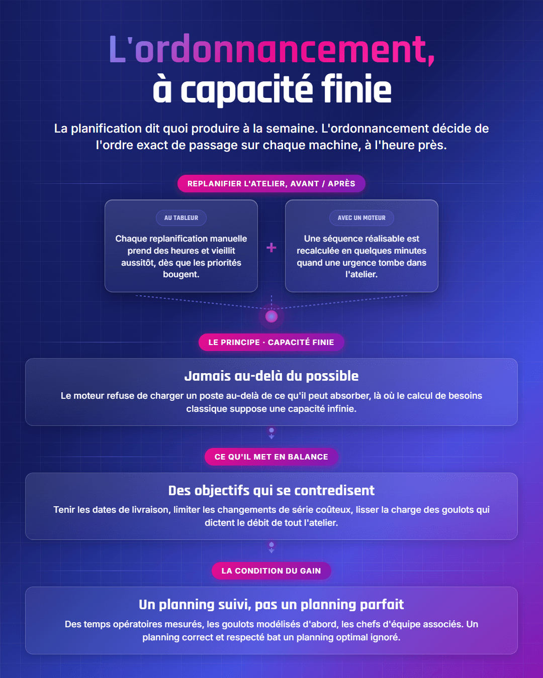 Fiche récapitulative : Logiciel d'ordonnancement : planifier l'atelier à capacité finie