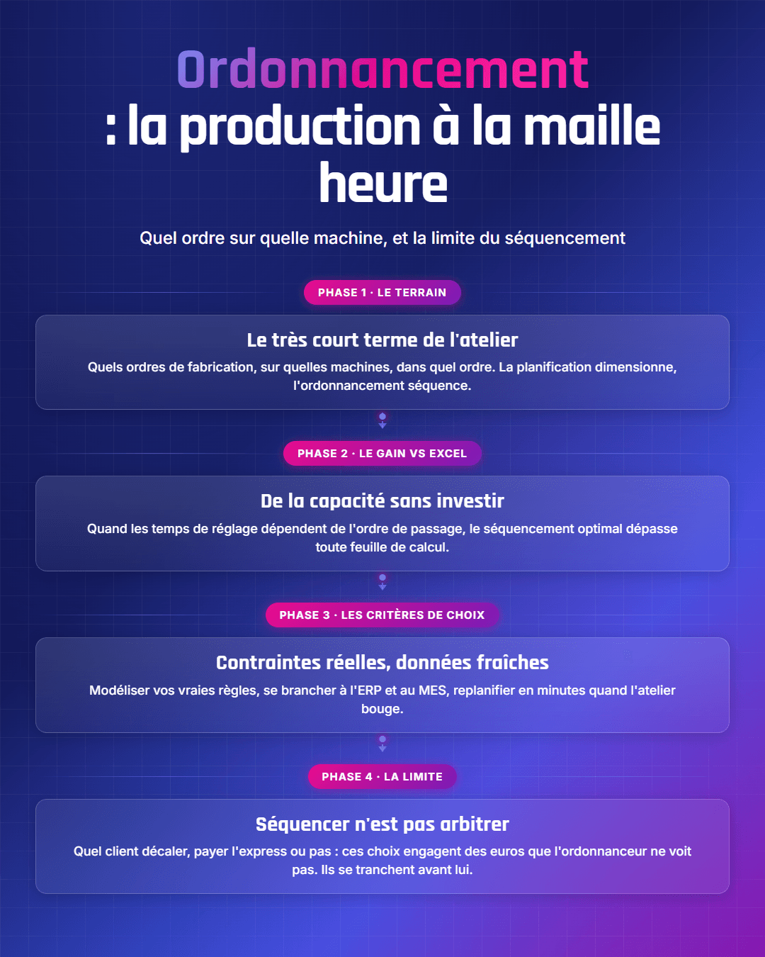 Fiche récapitulative : Logiciel d'ordonnancement de production : comment choisir