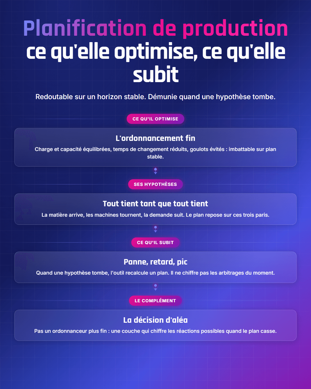 Fiche récapitulative : Logiciel de planification de production : ce qu'il optimise, ce qu'il subit