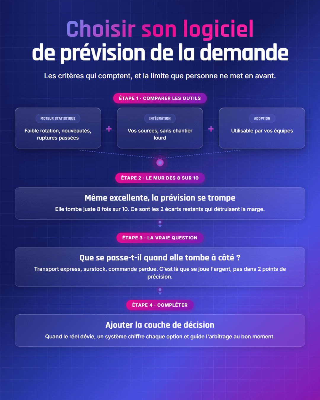 Fiche récapitulative : Logiciel de prévision de la demande : comment choisir