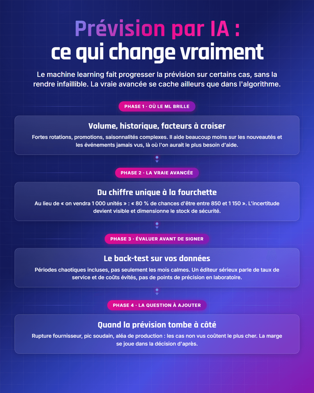 Fiche récapitulative : Logiciel de prévision par IA : ce que le machine learning change