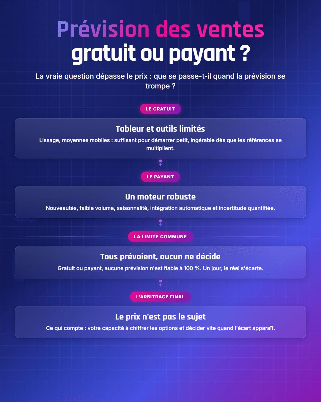 Fiche récapitulative : Logiciel de prévision des ventes gratuit ou payant : que choisir ?