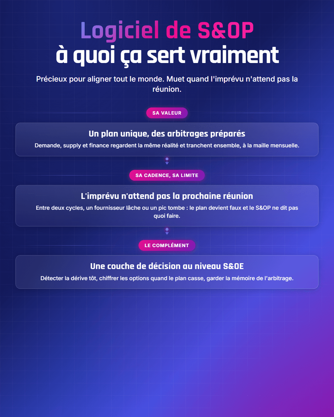 Fiche récapitulative : Logiciel de S&OP : à quoi ça sert vraiment (et où il s'arrête)