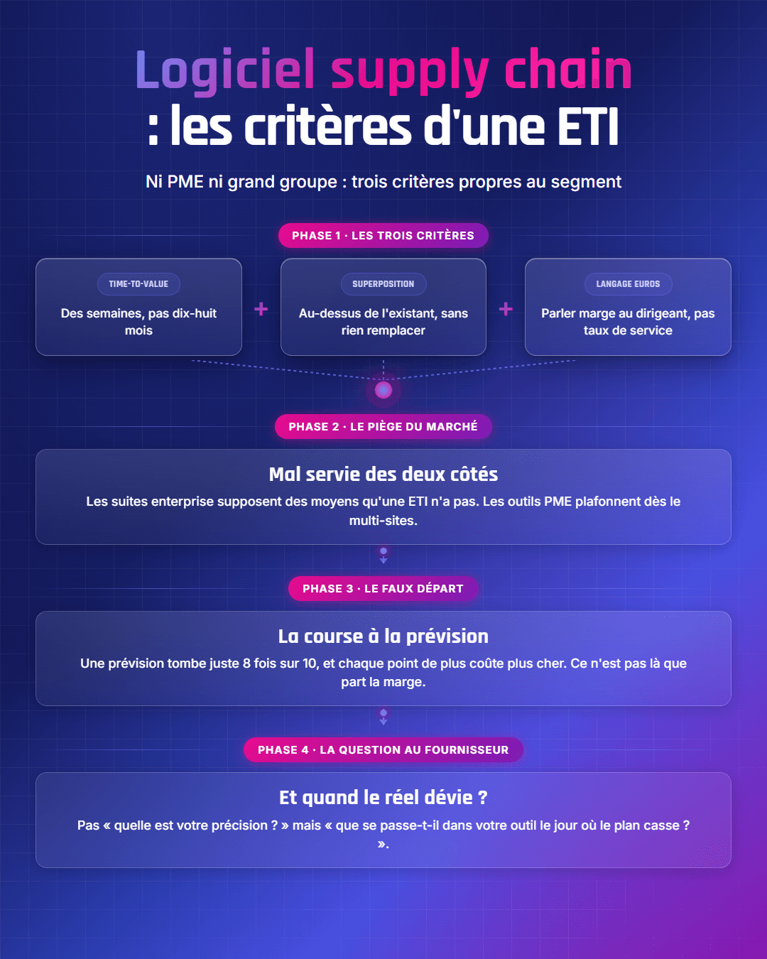 Fiche récapitulative : Logiciel supply chain pour ETI : les critères qui comptent vraiment