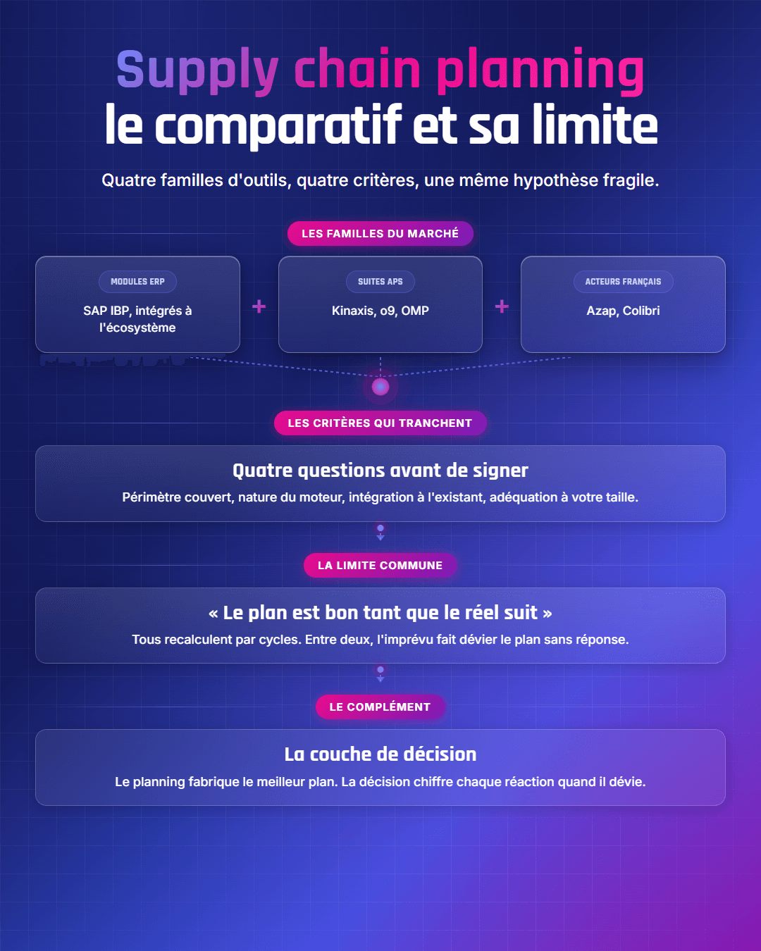 Fiche récapitulative : Logiciel de supply chain planning : le comparatif 2026 et sa limite
