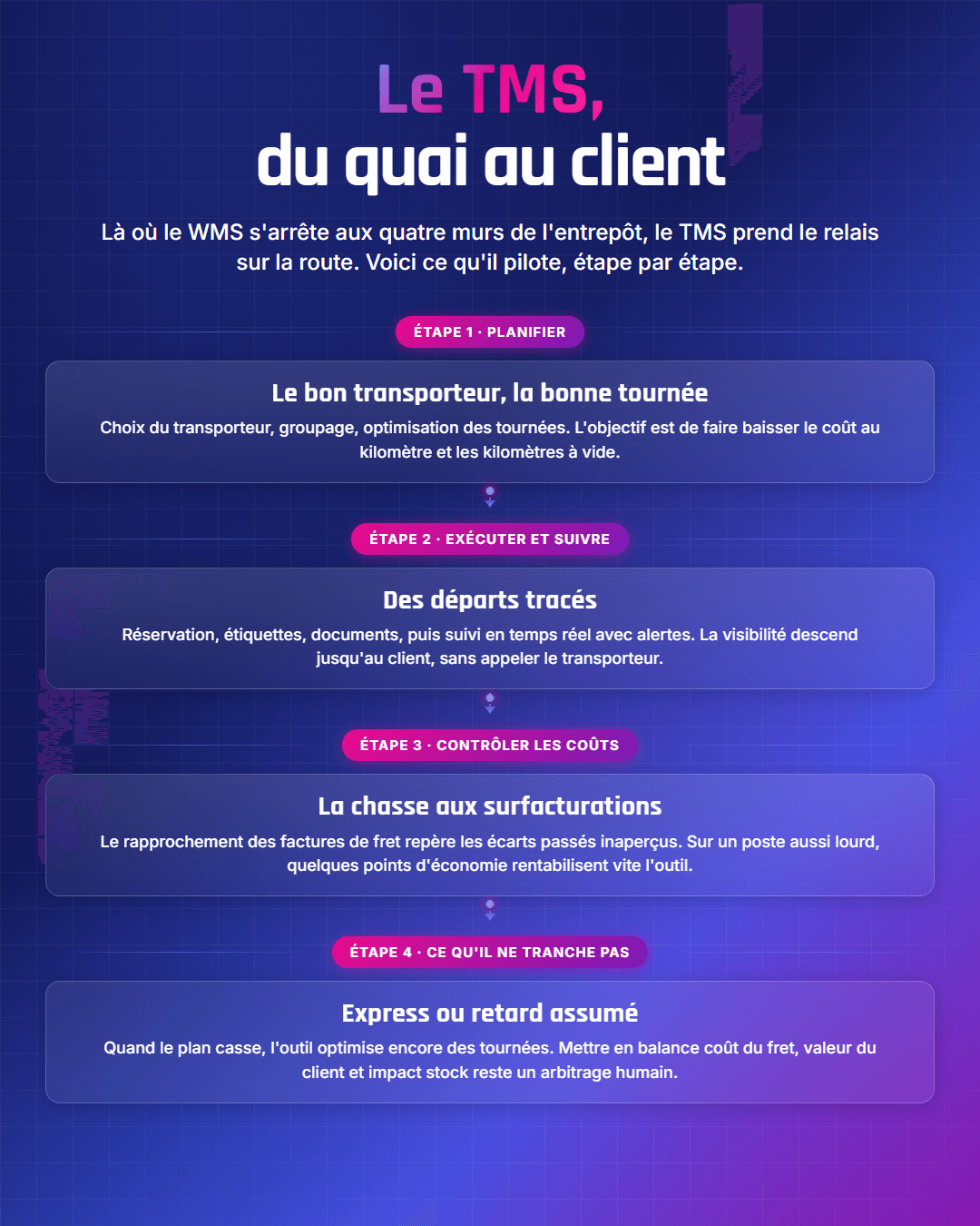 Fiche récapitulative : Logiciel TMS : piloter et optimiser le transport