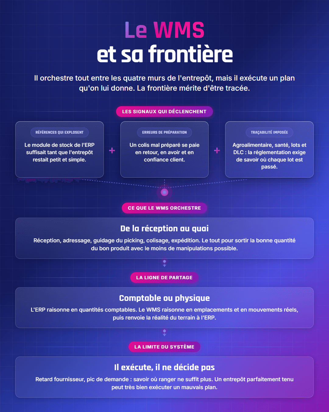 Fiche récapitulative : Logiciel WMS : à quoi sert un logiciel de gestion d'entrepôt