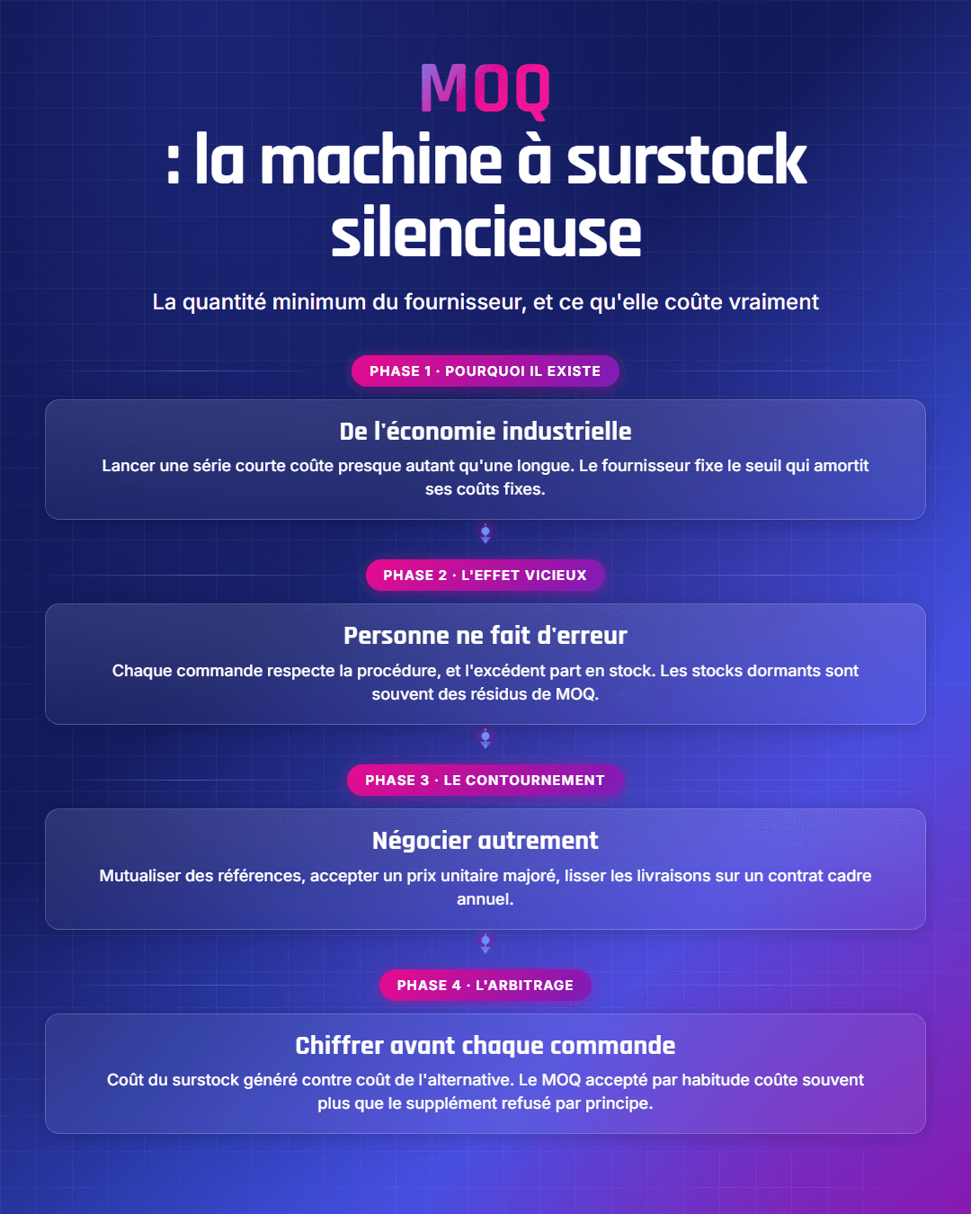 Fiche récapitulative : MOQ : définition, négociation et impact sur vos stocks