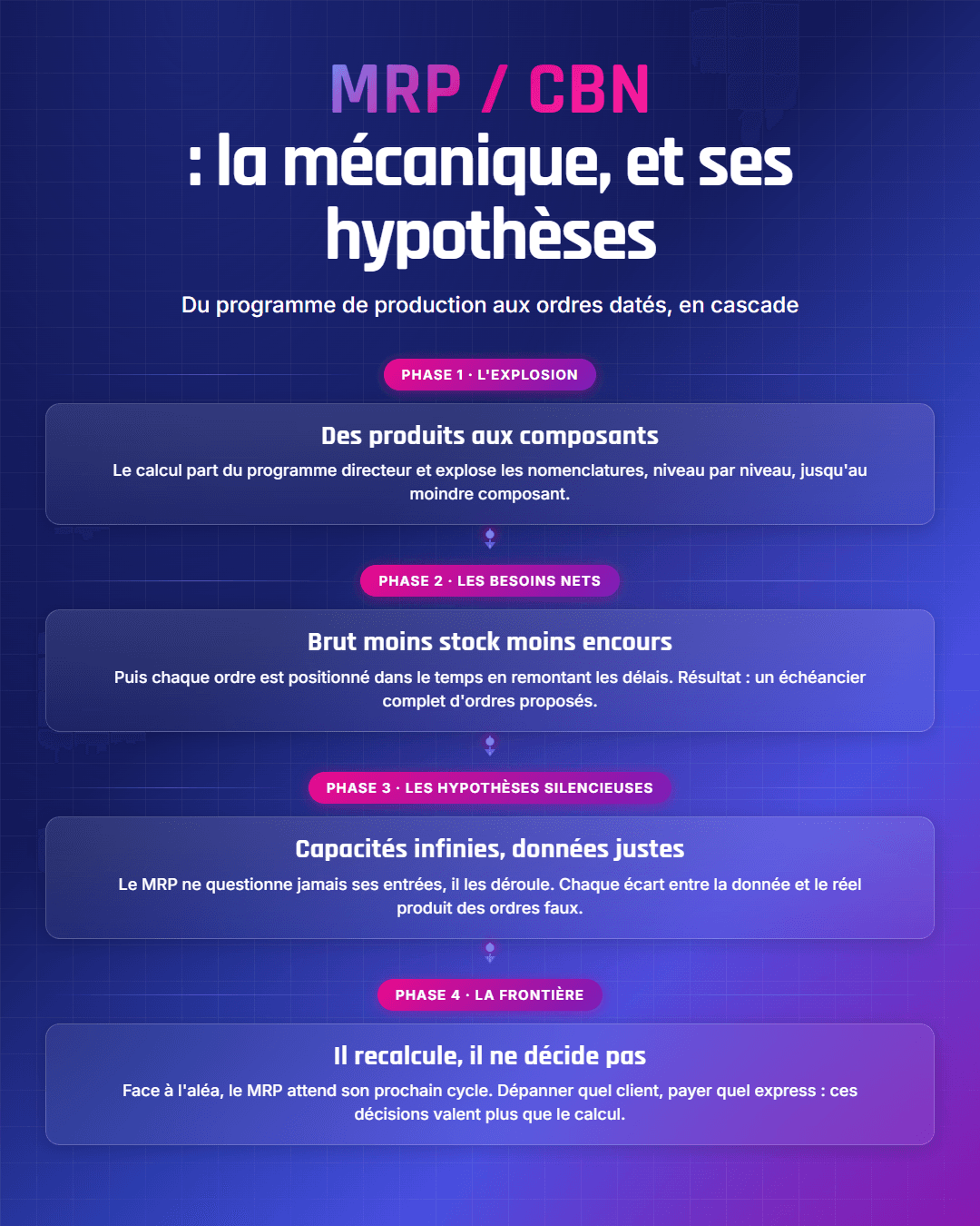 Fiche récapitulative : MRP et calcul des besoins nets (CBN) : définition et fonctionnement