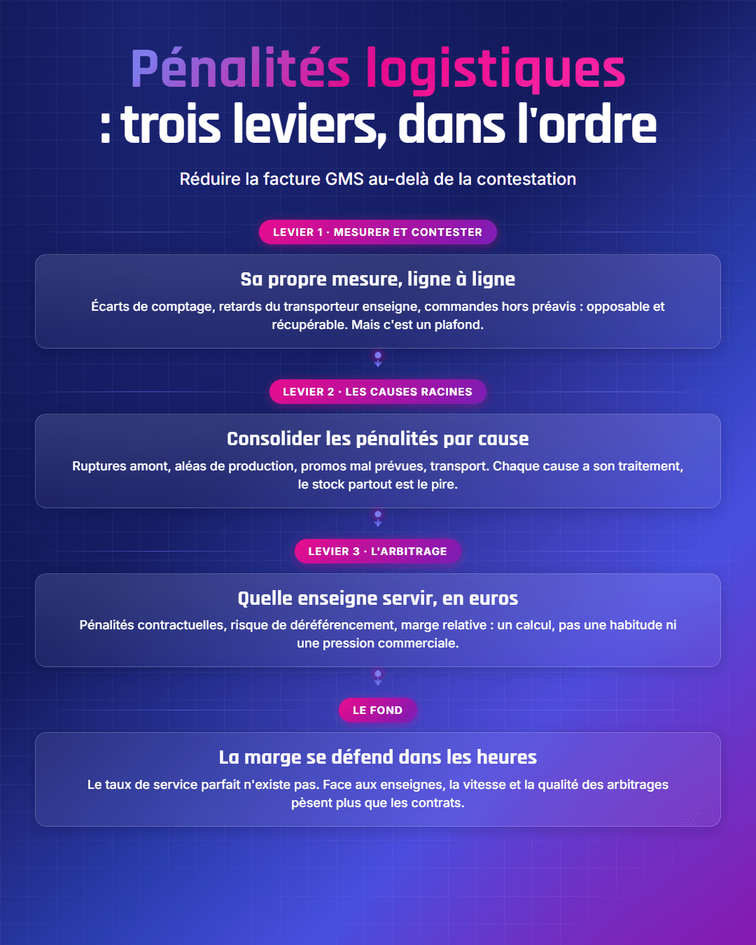 Fiche récapitulative : Pénalités logistiques en grande distribution : comment les réduire vraiment