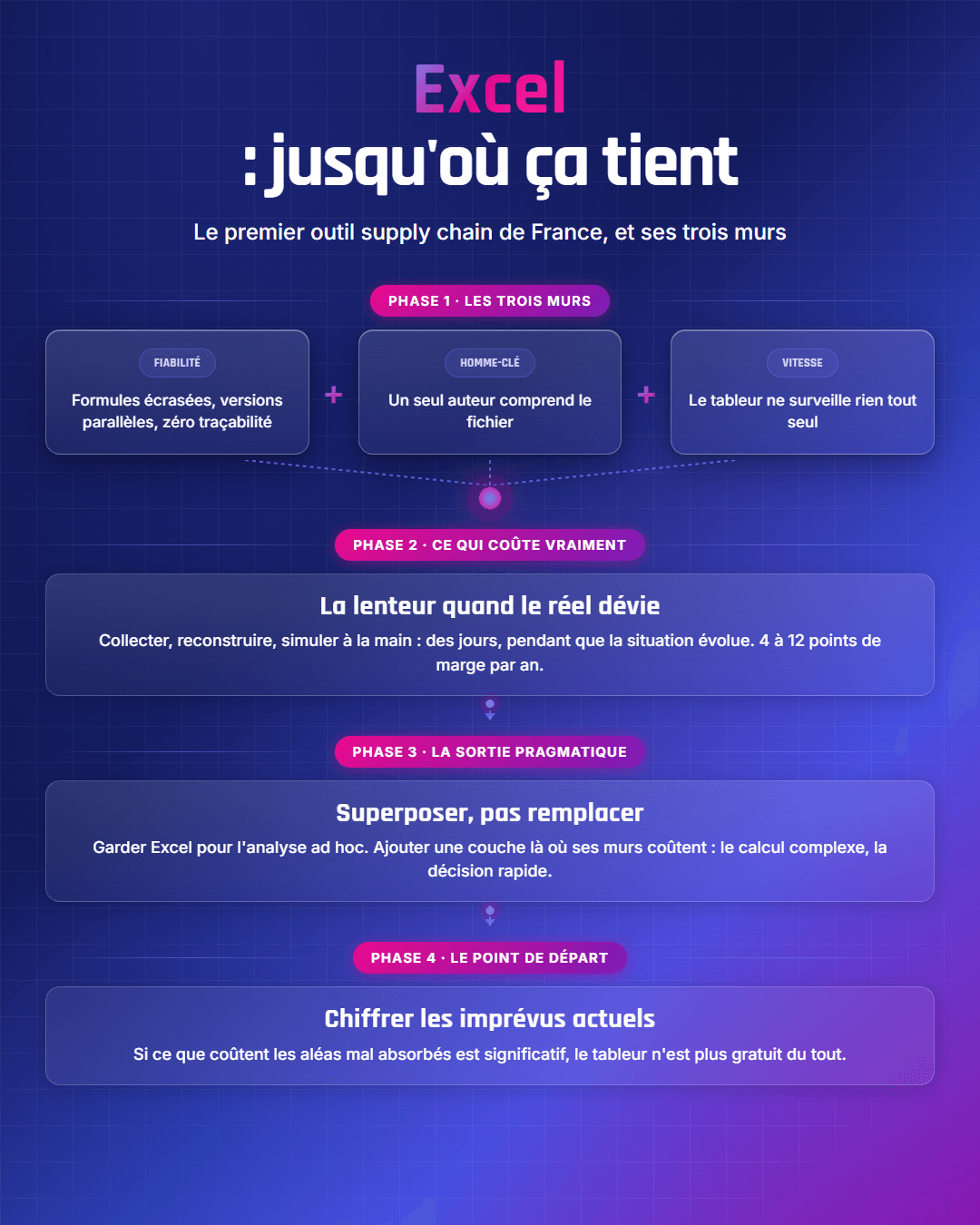 Fiche récapitulative : Piloter sa supply chain sur Excel : jusqu'où ça tient ?