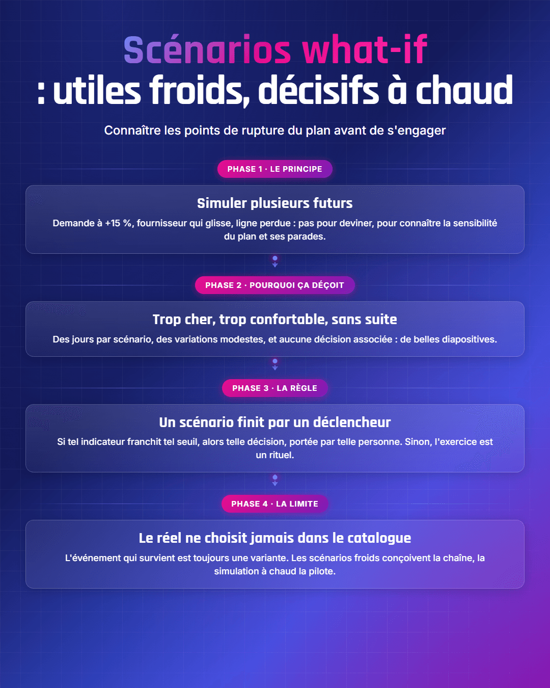 Fiche récapitulative : Planification par scénarios en supply chain : le what-if utile