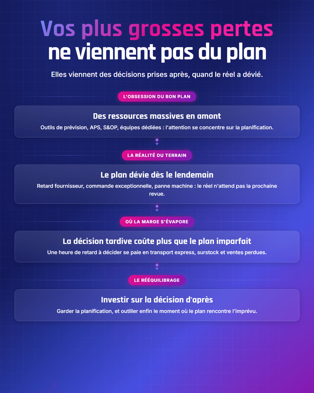 Fiche récapitulative : Vos plus grosses pertes ne viennent pas du plan, mais des décisions prises après