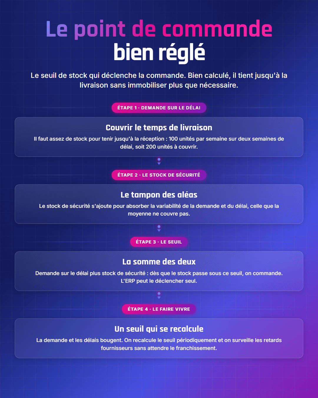 Fiche récapitulative : Point de commande : calculer le seuil de réapprovisionnement