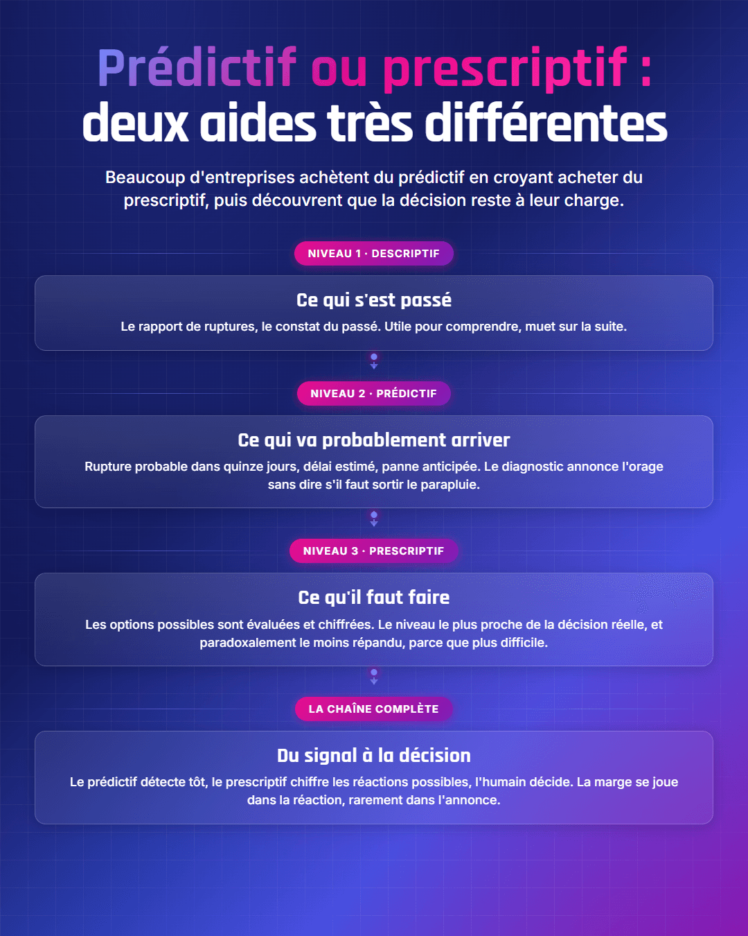 Fiche récapitulative : Prédictif ou prescriptif : deux façons d'aider la décision
