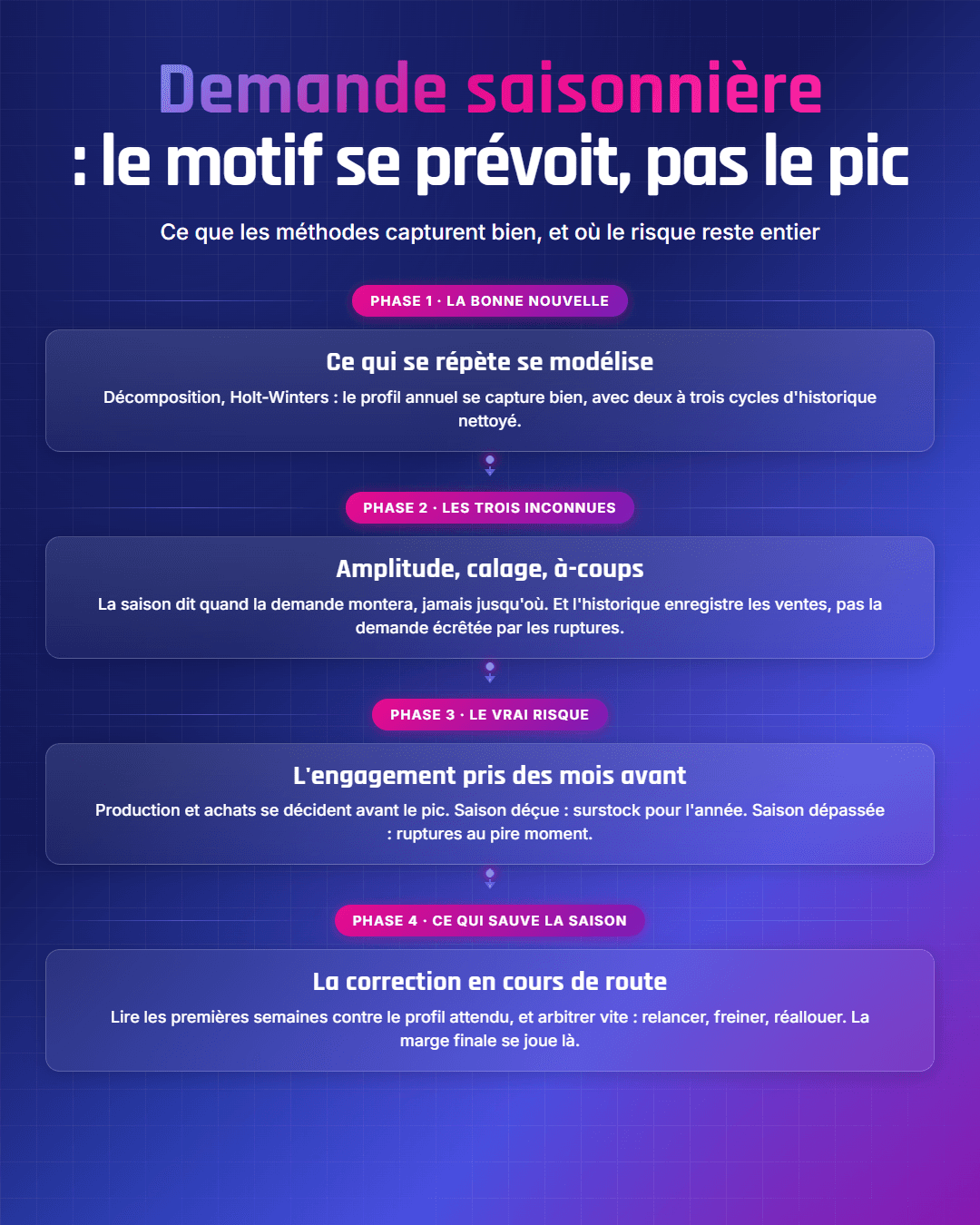 Fiche récapitulative : Prévoir une demande saisonnière : méthodes, pièges et limites