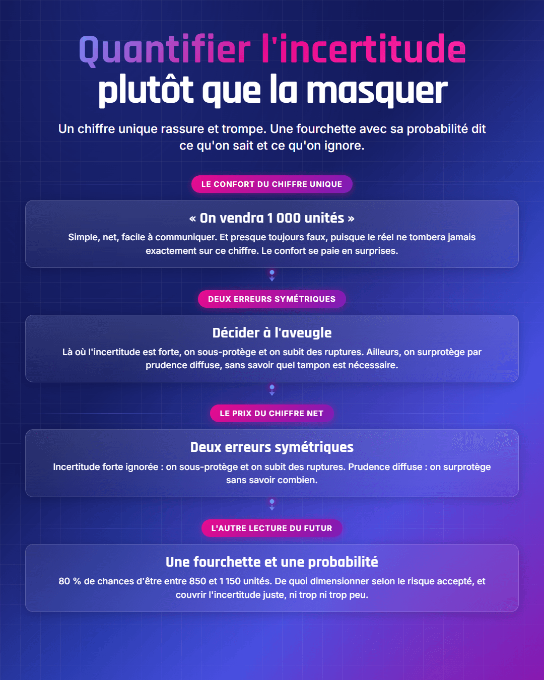 Fiche récapitulative : Quantifier l'incertitude plutôt que la masquer