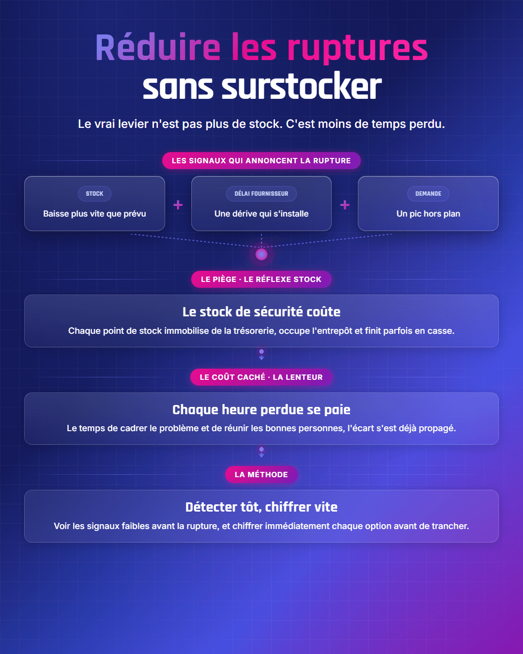Fiche récapitulative : Réduire les ruptures de stock sans surstocker : le vrai levier