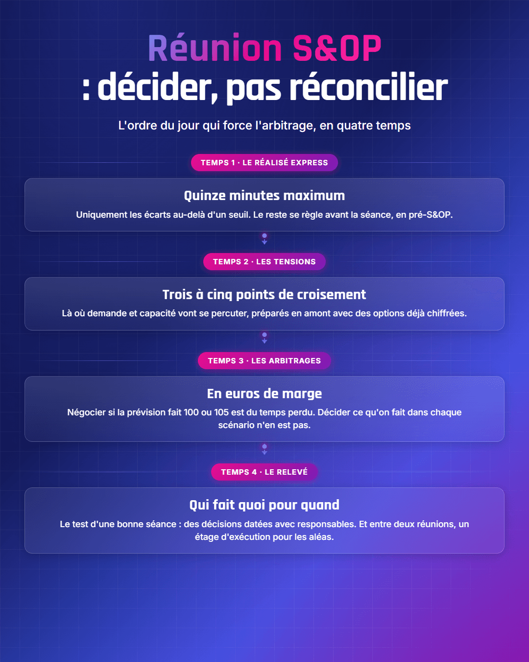 Fiche récapitulative : Réunion S&OP : l'ordre du jour qui évite la réunion pour rien
