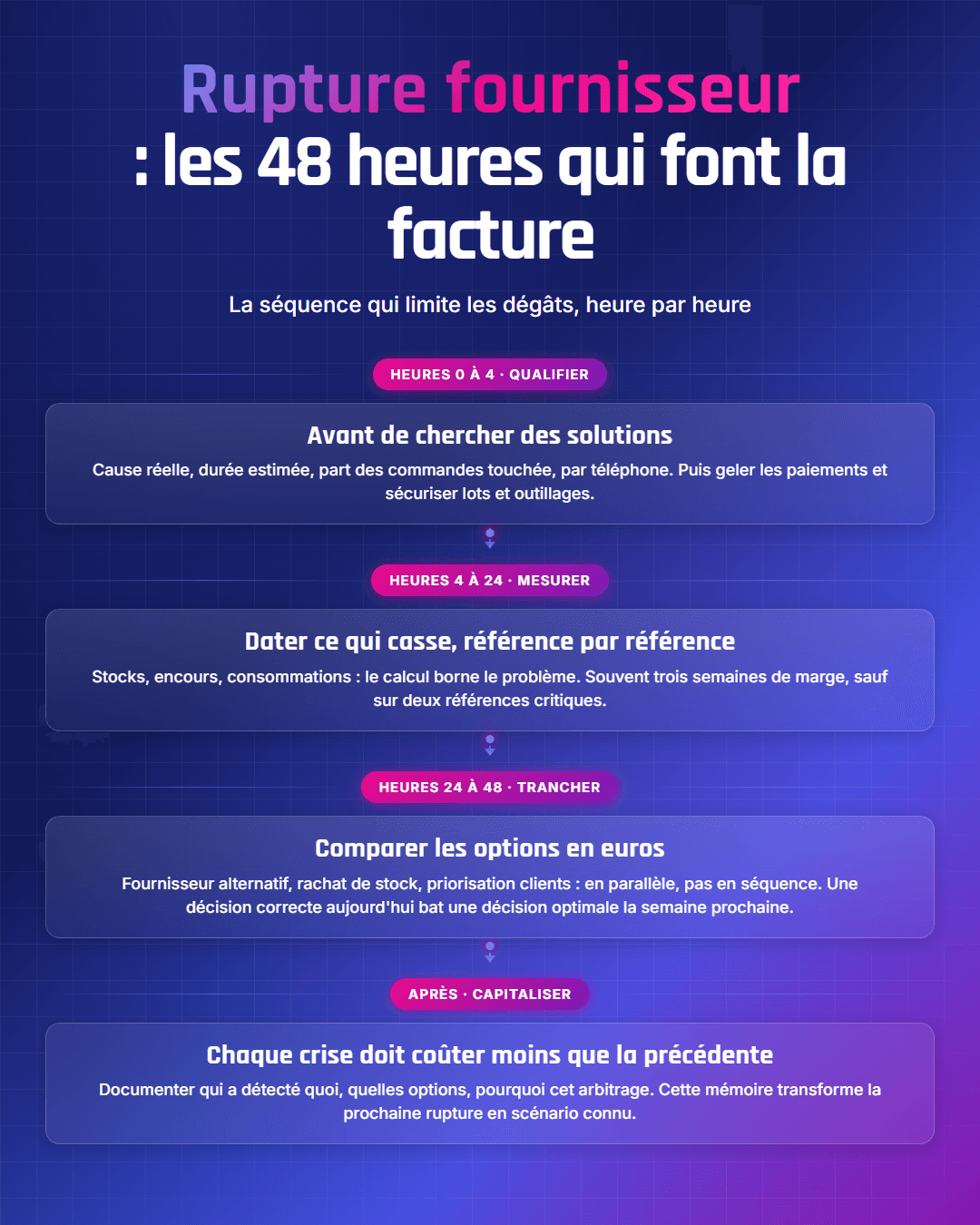 Fiche récapitulative : Rupture fournisseur : quoi faire dans les 48 premières heures