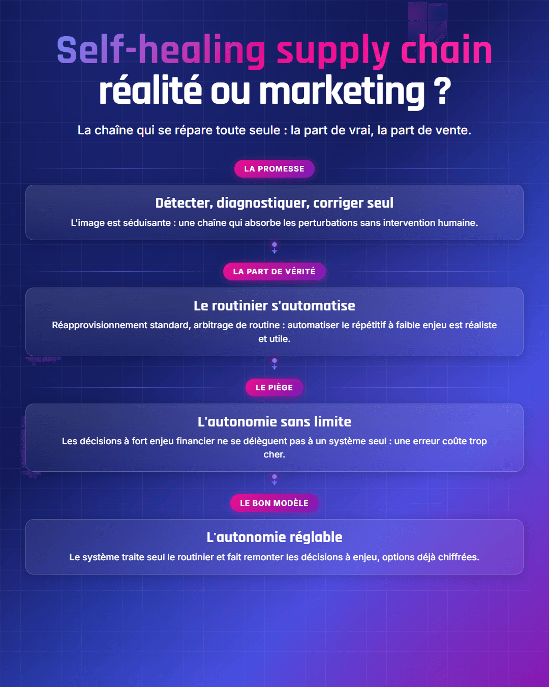 Fiche récapitulative : Self-healing supply chain : réalité ou marketing ?