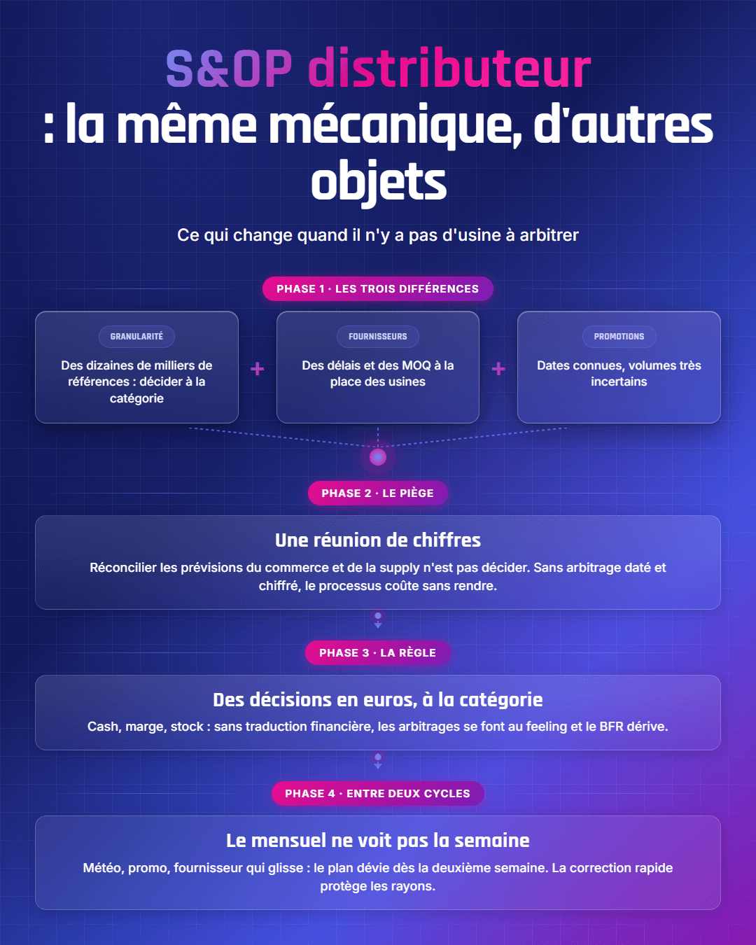 Fiche récapitulative : Le S&OP en distribution : ce qui change par rapport à l'industrie