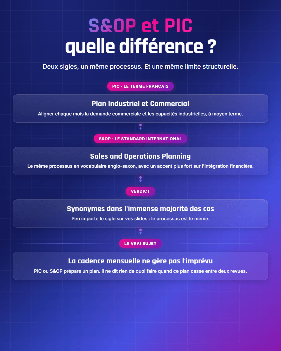 Fiche récapitulative : S&OP et PIC : quelle différence, et lequel pour votre entreprise ?
