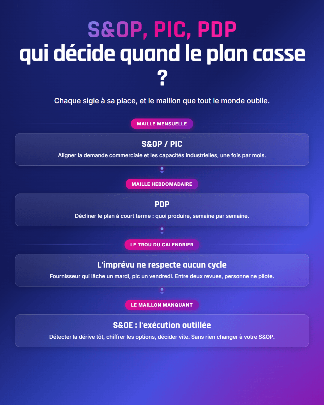Fiche récapitulative : S&OP, S&OE, PIC, PDP : qui décide quand le plan casse ?