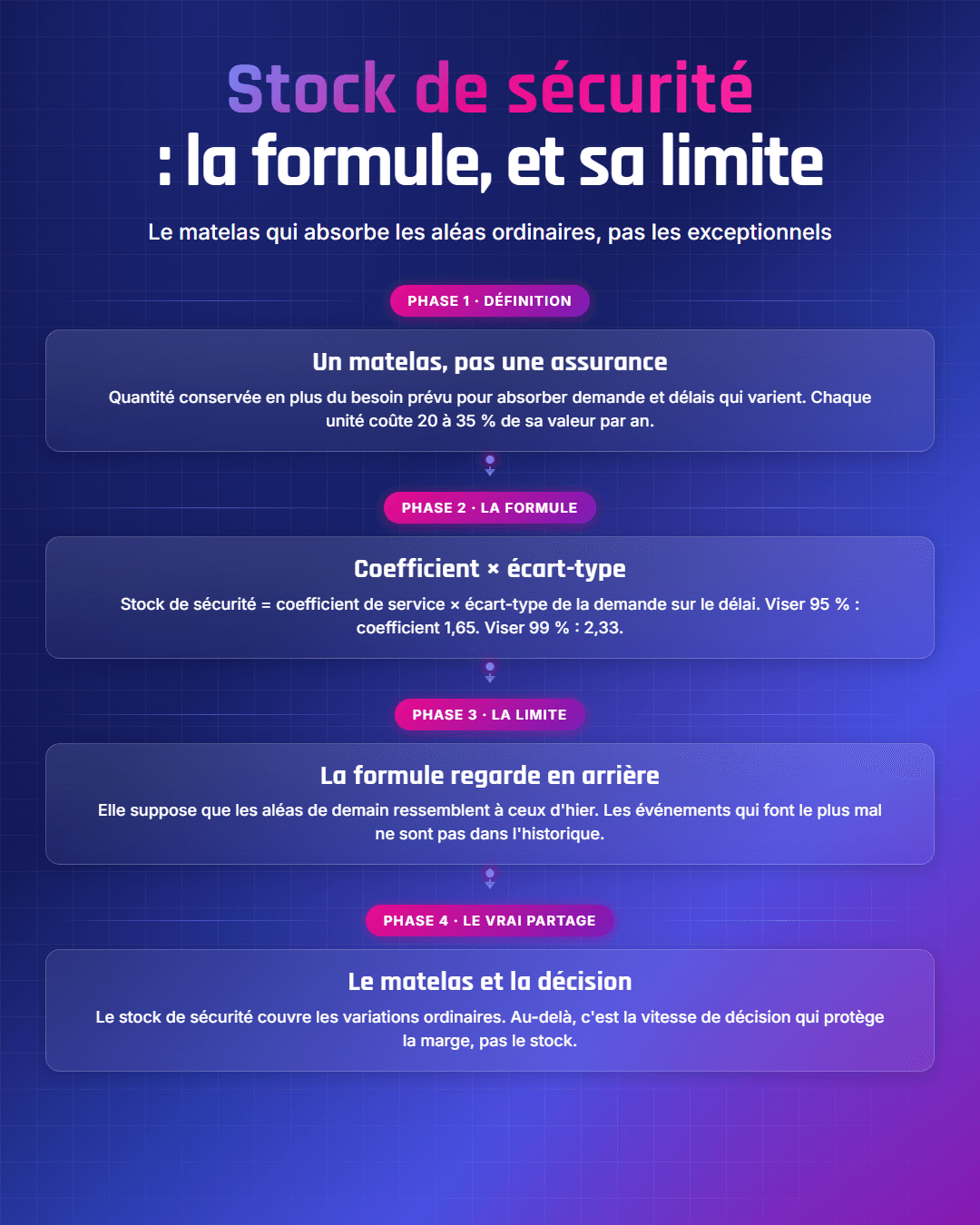 Fiche récapitulative : Stock de sécurité : définition, formule et calcul