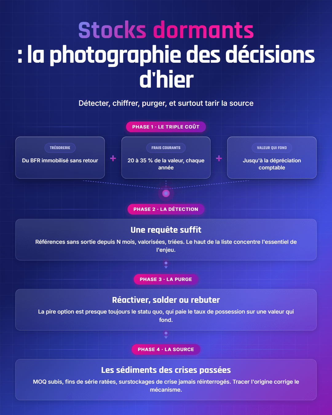 Fiche récapitulative : Stock mort, dormant, obsolète : détecter, chiffrer, réduire