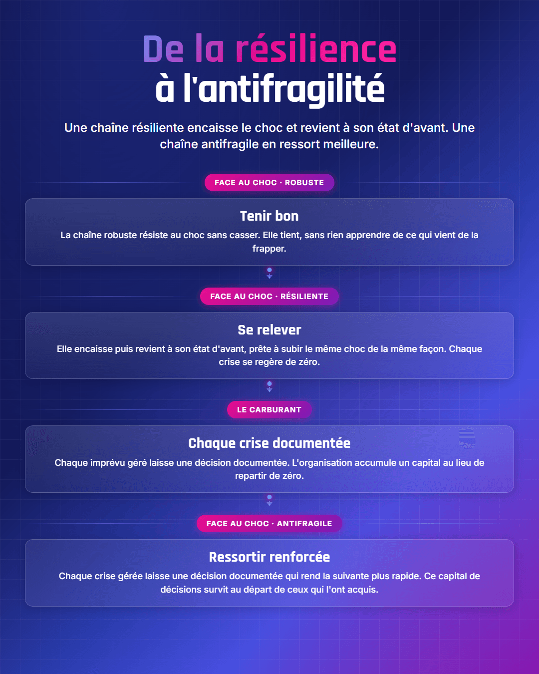 Fiche récapitulative : De la résilience à l'antifragilité en supply chain