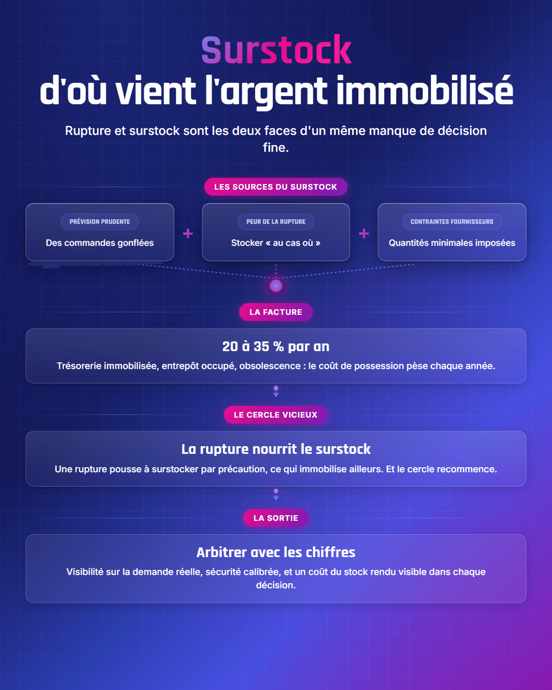 Fiche récapitulative : Surstock : d'où vient l'argent immobilisé et comment le réduire