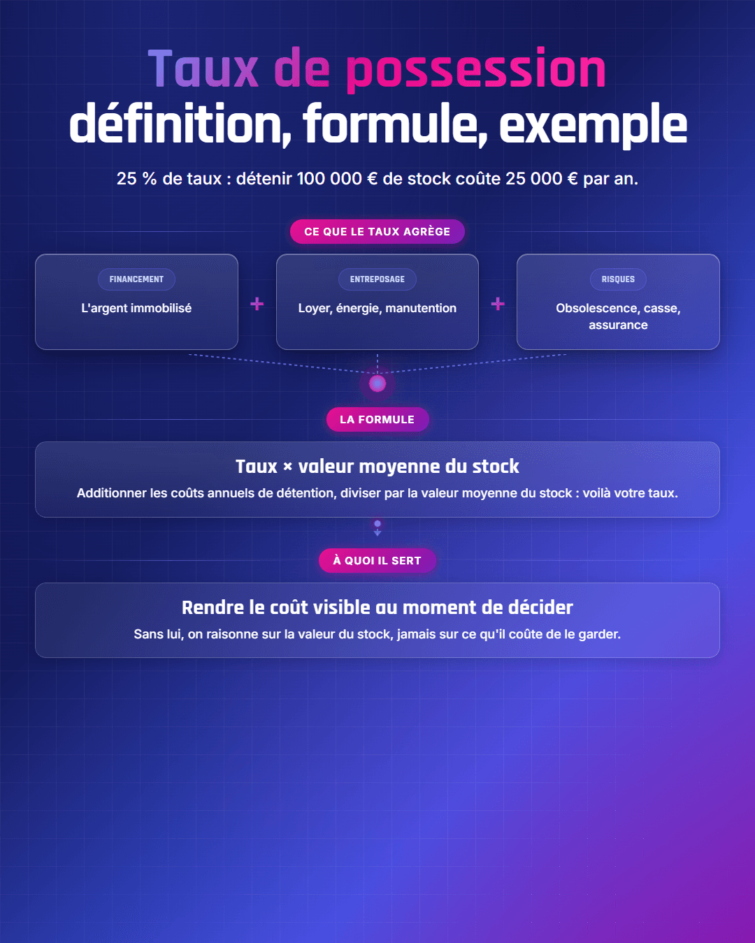 Fiche récapitulative : Taux de possession du stock : définition, formule et exemple de calcul