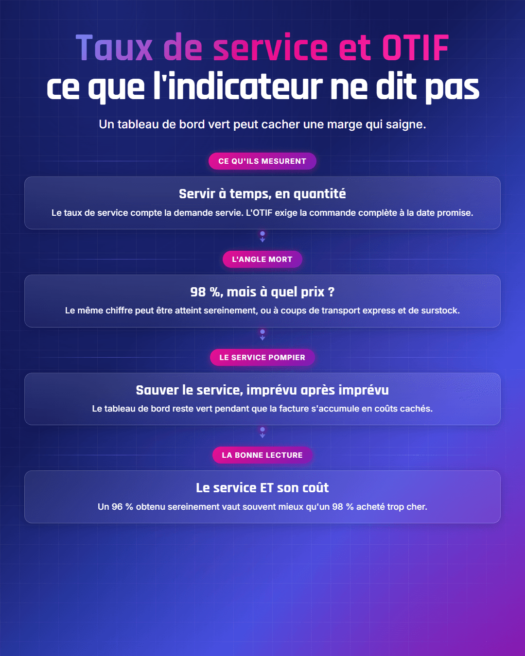 Fiche récapitulative : Taux de service OTIF en logistique : définition et limites