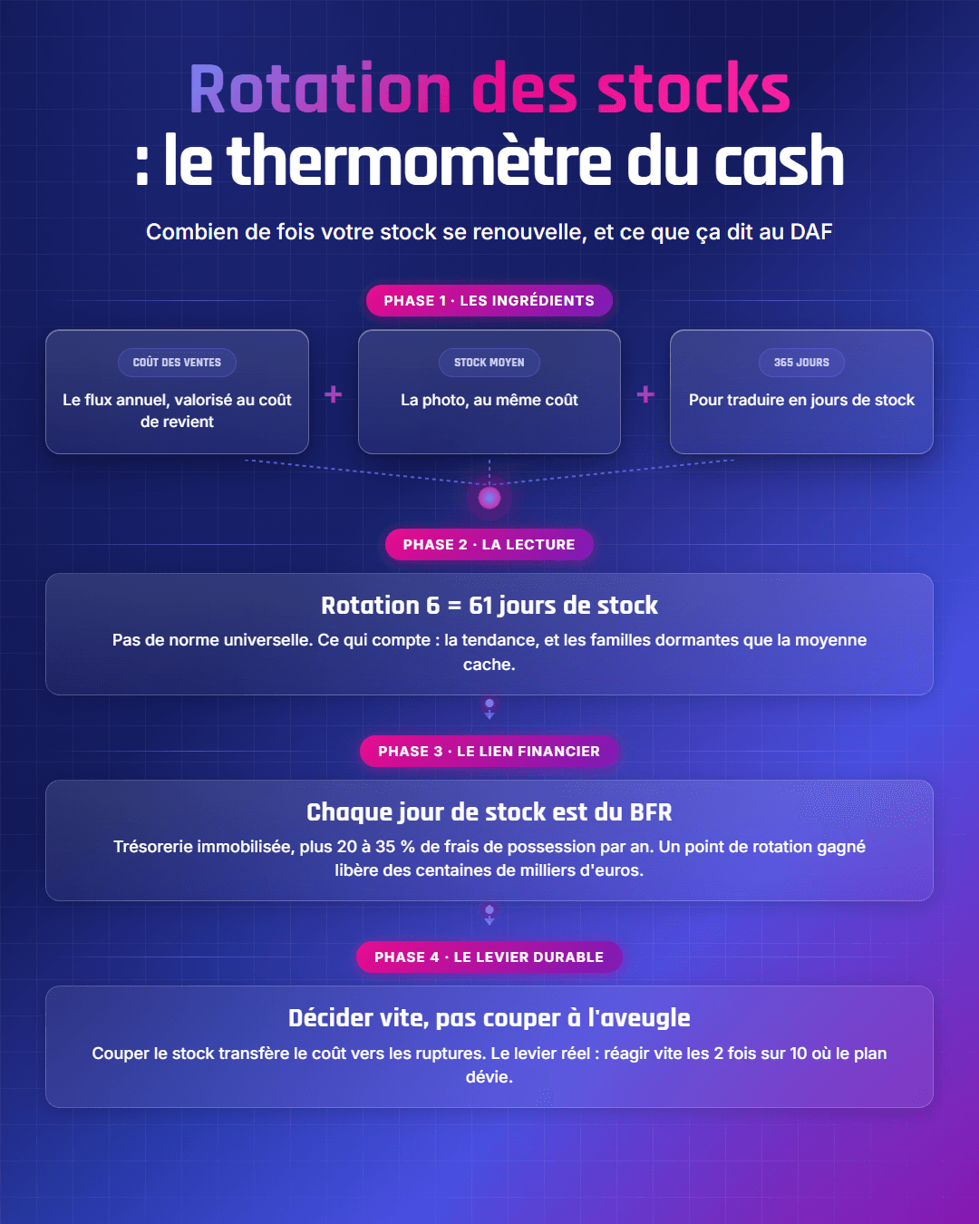 Fiche récapitulative : Taux de rotation des stocks : formule, calcul et interprétation