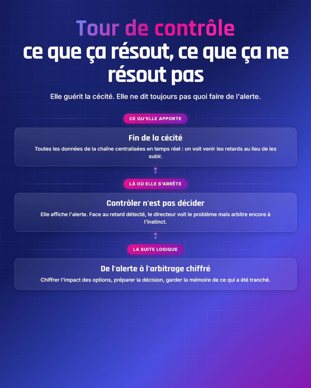 Fiche récapitulative : Tour de contrôle supply chain : ce que ça résout, ce que ça ne résout pas