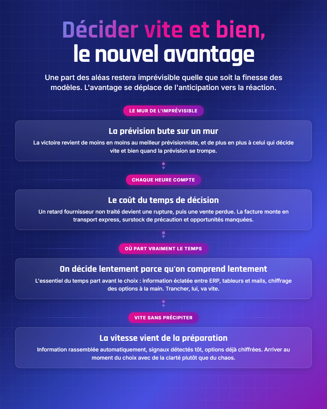 Fiche récapitulative : La vitesse de décision, nouvel avantage compétitif