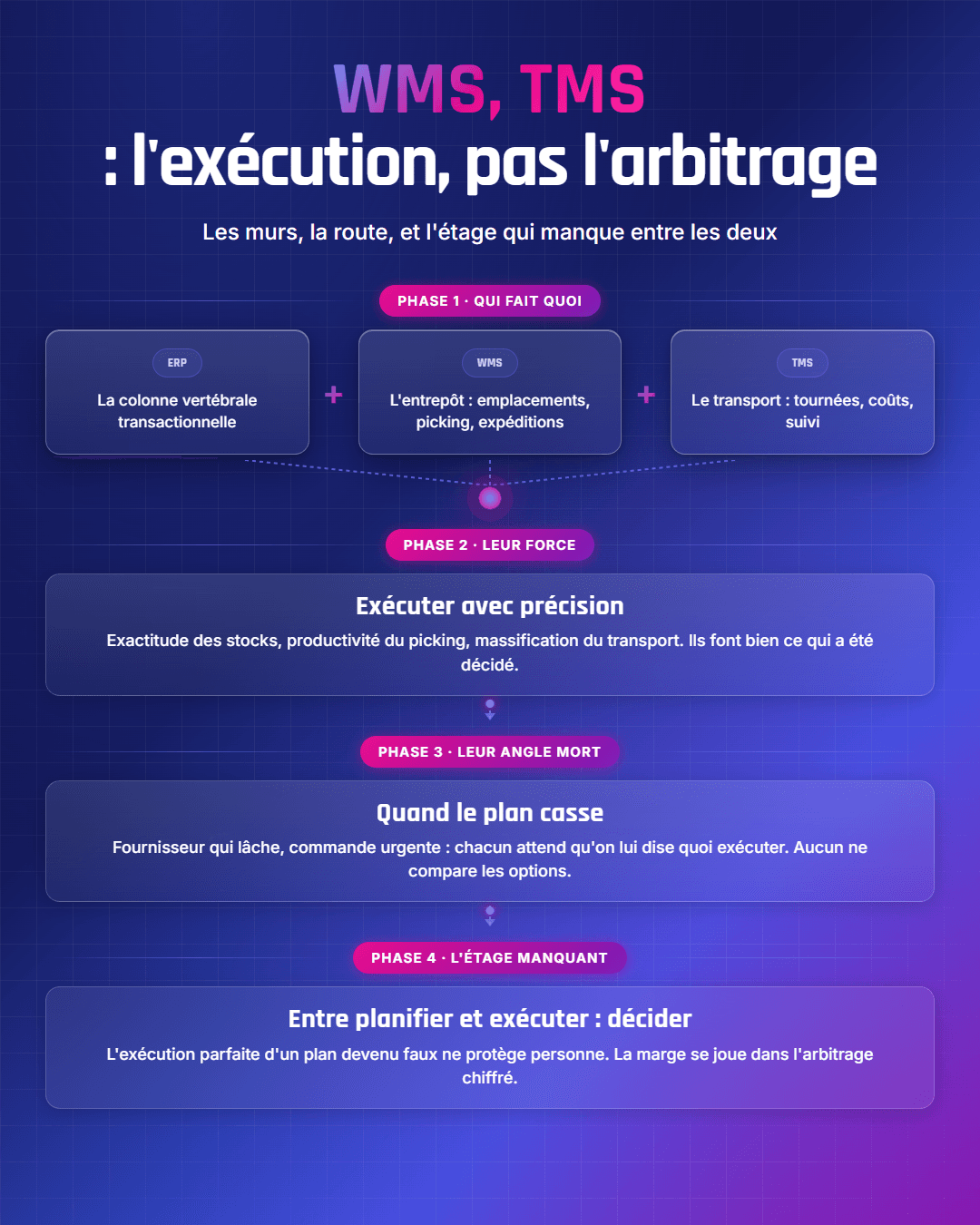 Fiche récapitulative : WMS, TMS : quelles différences, et que couvrent-ils vraiment ?