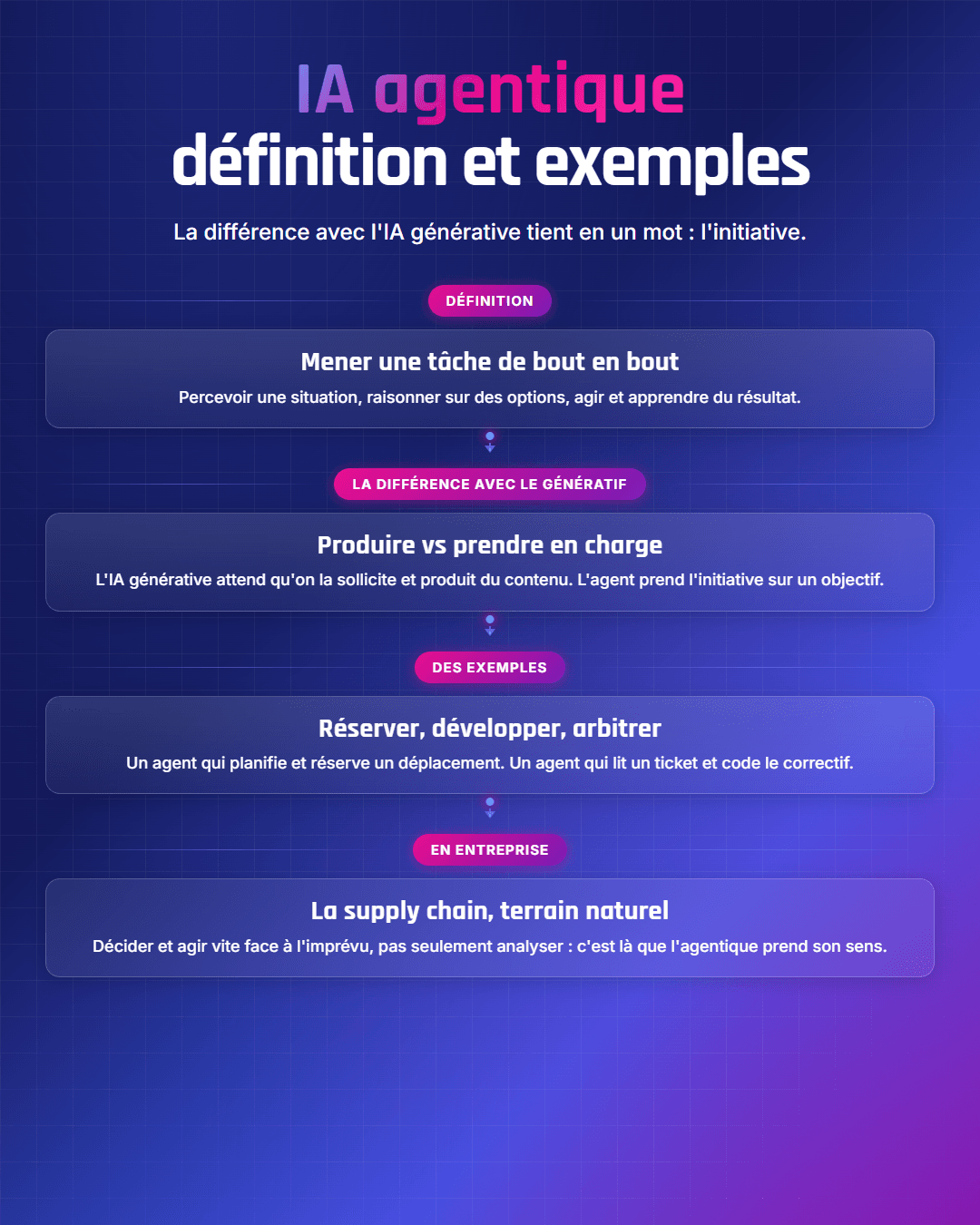 Fiche récapitulative : IA agentique : définition, exemples et différence avec l'IA générative