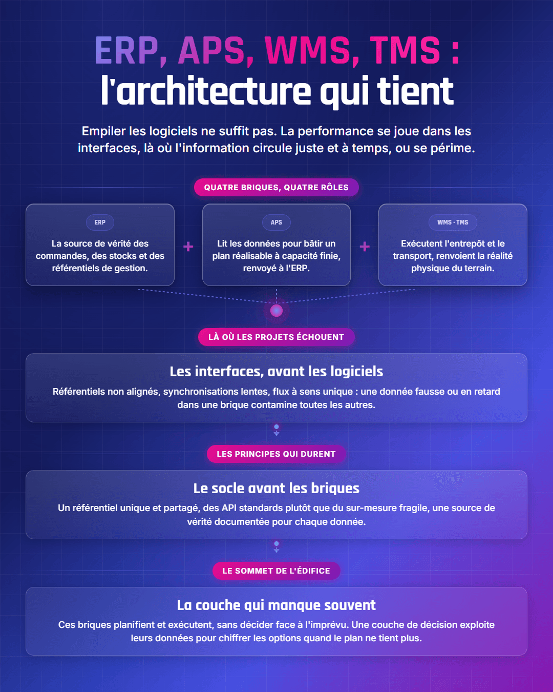 Fiche récapitulative : Intégrer ERP, APS, WMS, TMS : l'architecture qui tient