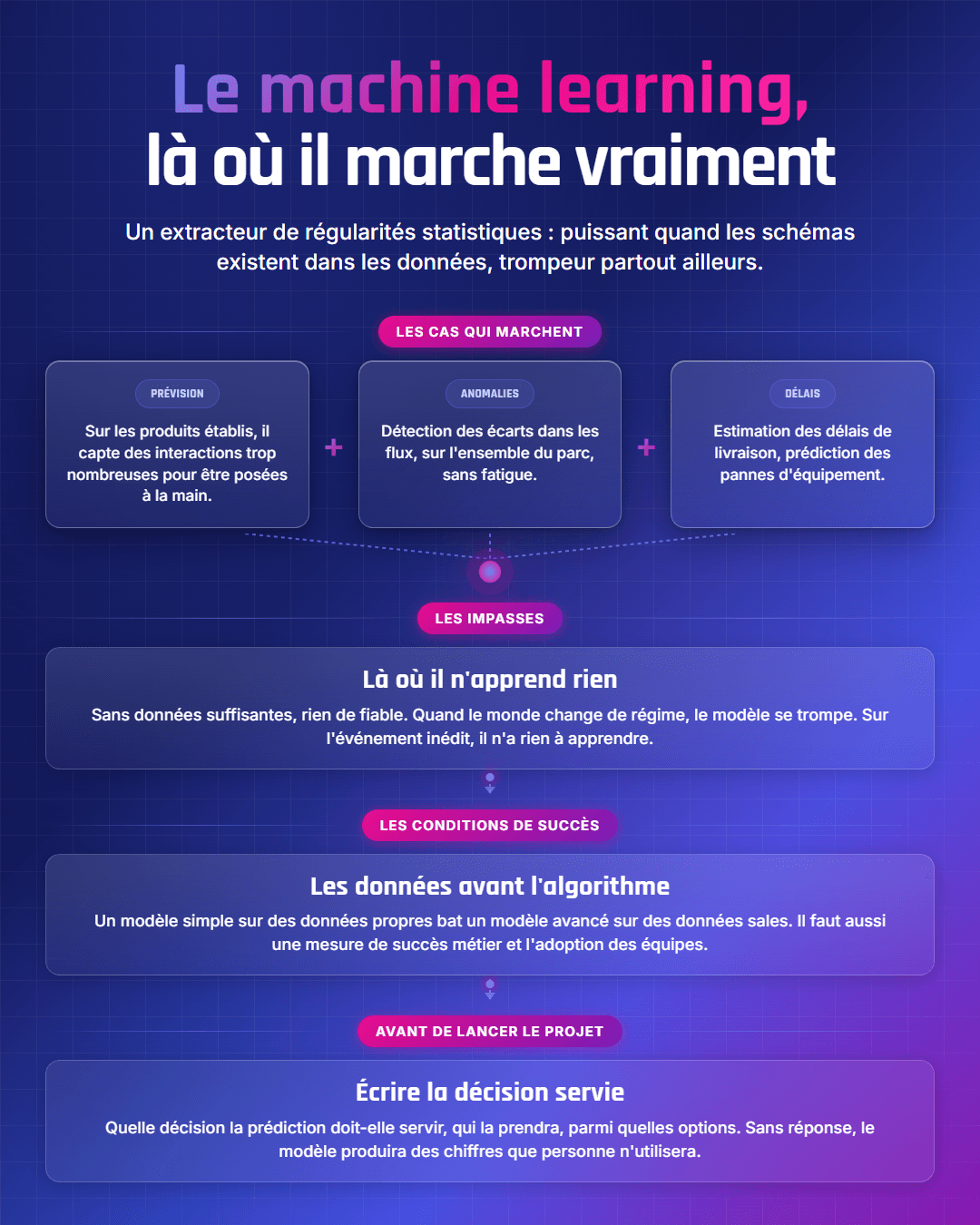 Fiche récapitulative : Machine learning en supply chain : où ça marche