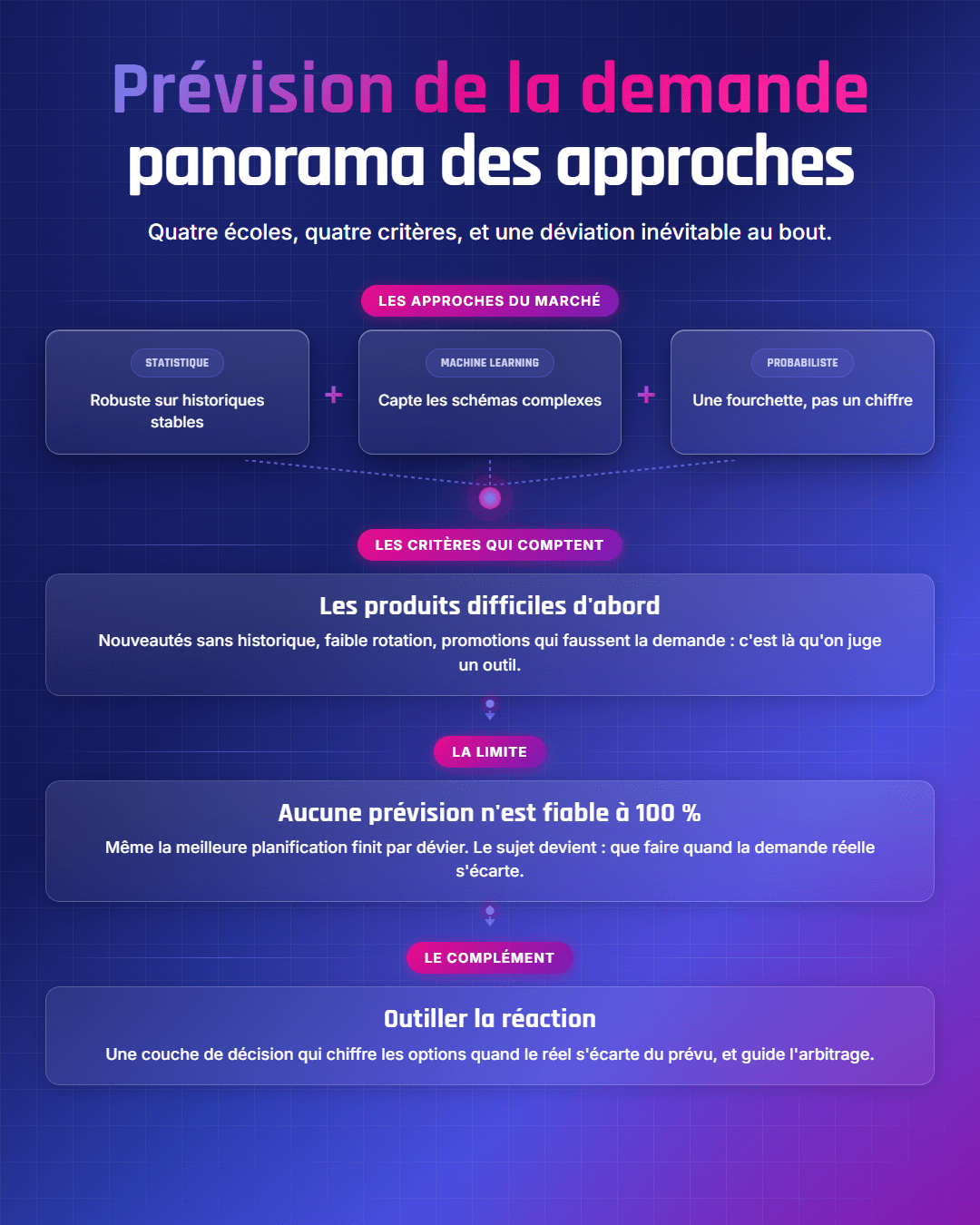 Fiche récapitulative : Outils de prévision de la demande : panorama 2026 et alternative