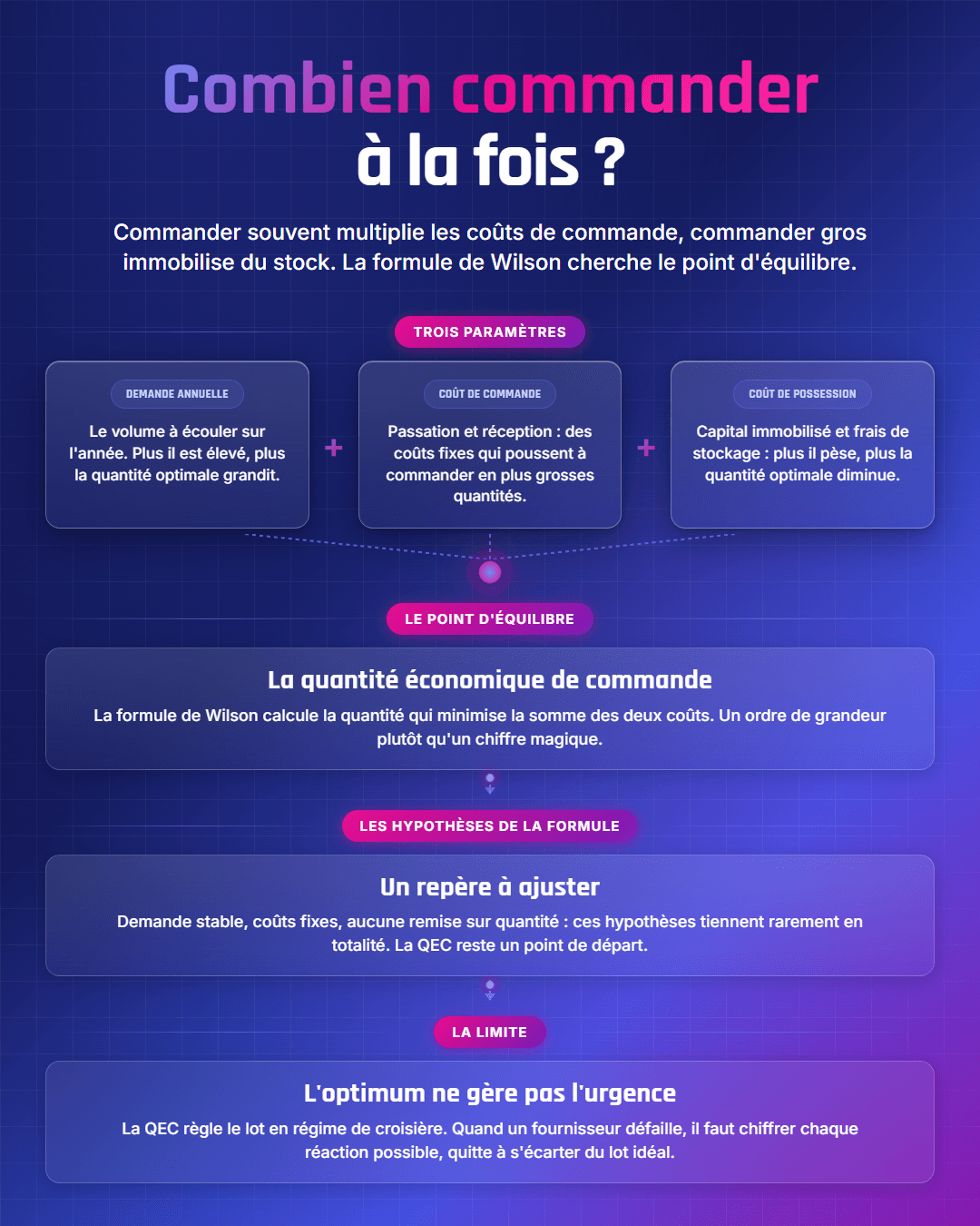 Fiche récapitulative : Quantité économique de commande : la formule de Wilson
