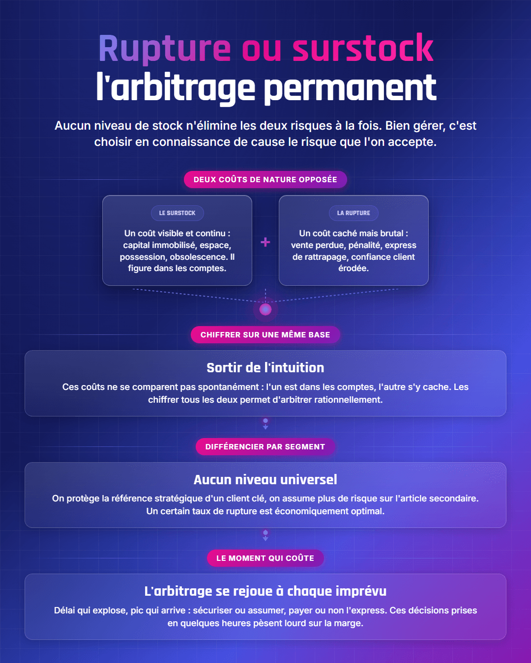 Fiche récapitulative : Rupture ou surstock : arbitrer le bon niveau de risque