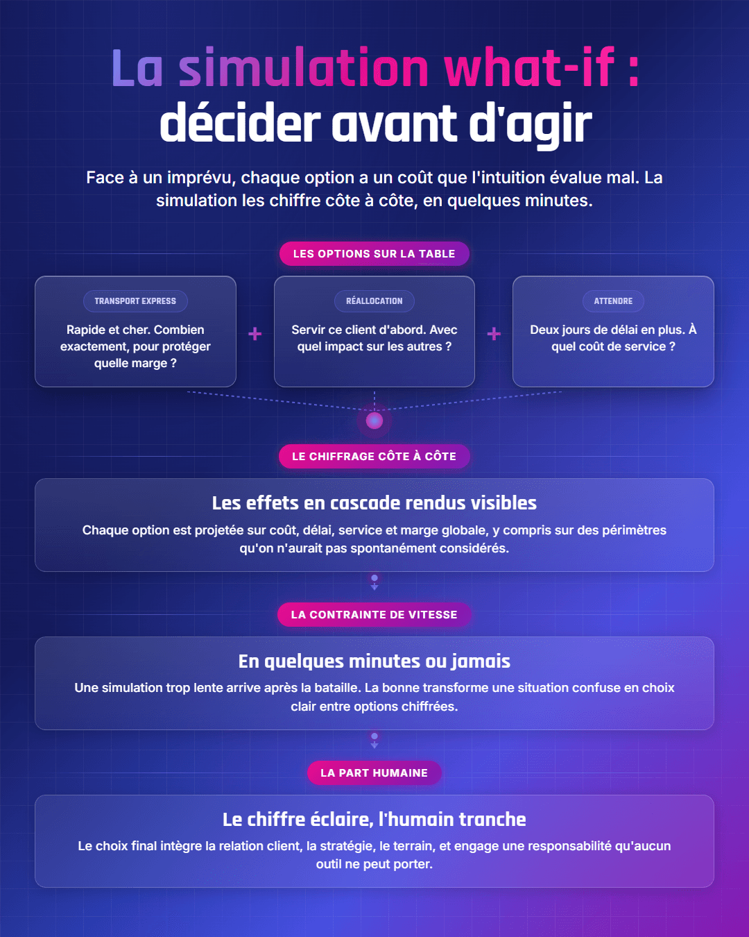 Fiche récapitulative : Simulation what-if : décider avant d'agir