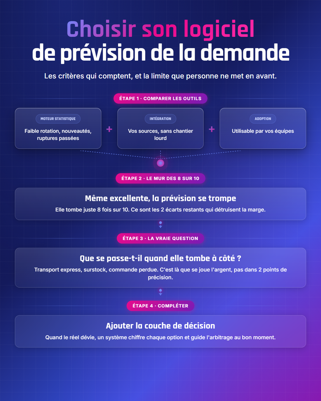 Fiche récapitulative : Logiciel de prévision de la demande : comment choisir en 2026 (et pourquoi le meilleur ne suffira pas)